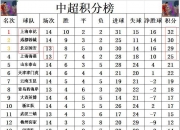 江南体育登录入口-中超半程积分：国安申花竞争白热化5队挣扎保级