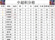 江南体育登录入口-中超半程积分：国安申花竞争白热化5队挣扎保级