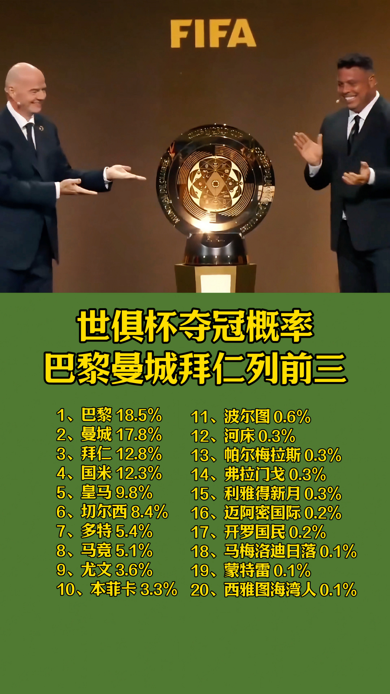 外媒更新世俱杯夺冠概率：巴黎依旧第一，马竞跌的简单介绍