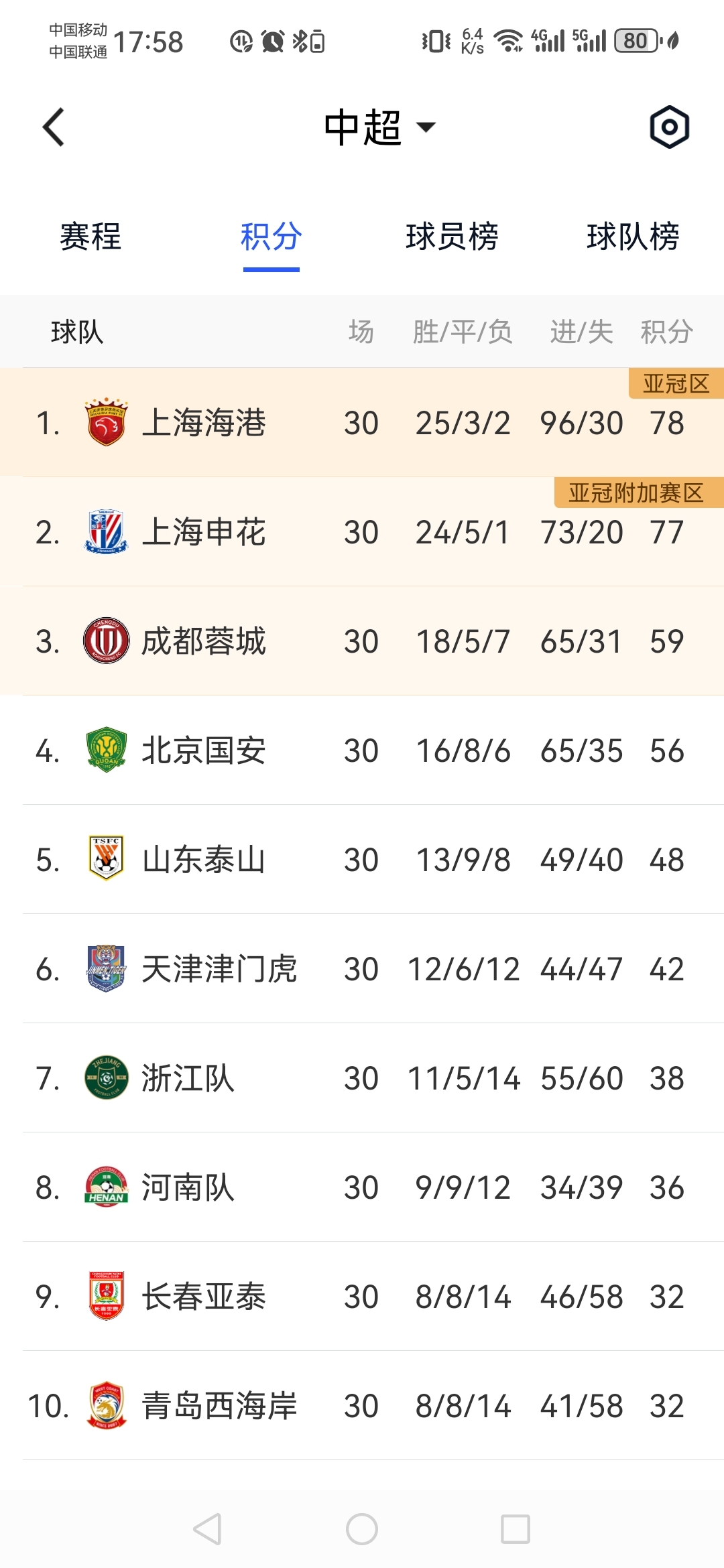 关于没想到！5月中超最佳阵容申花海港豪门都是二二开入选的信息