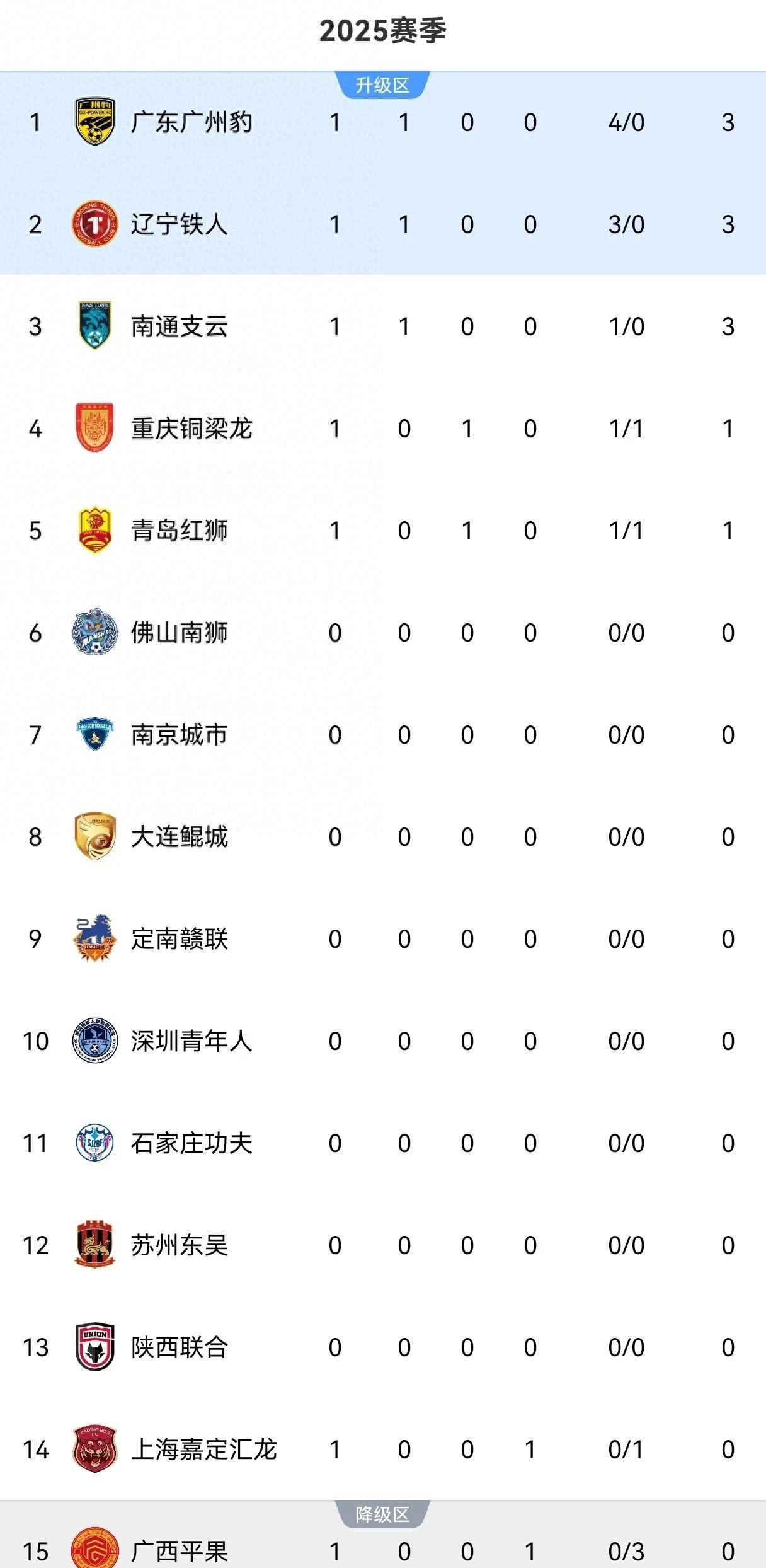中甲第16轮杀疯了！广州豹0-2铁人1-0铜梁龙4-3绝杀，积分的简单介绍