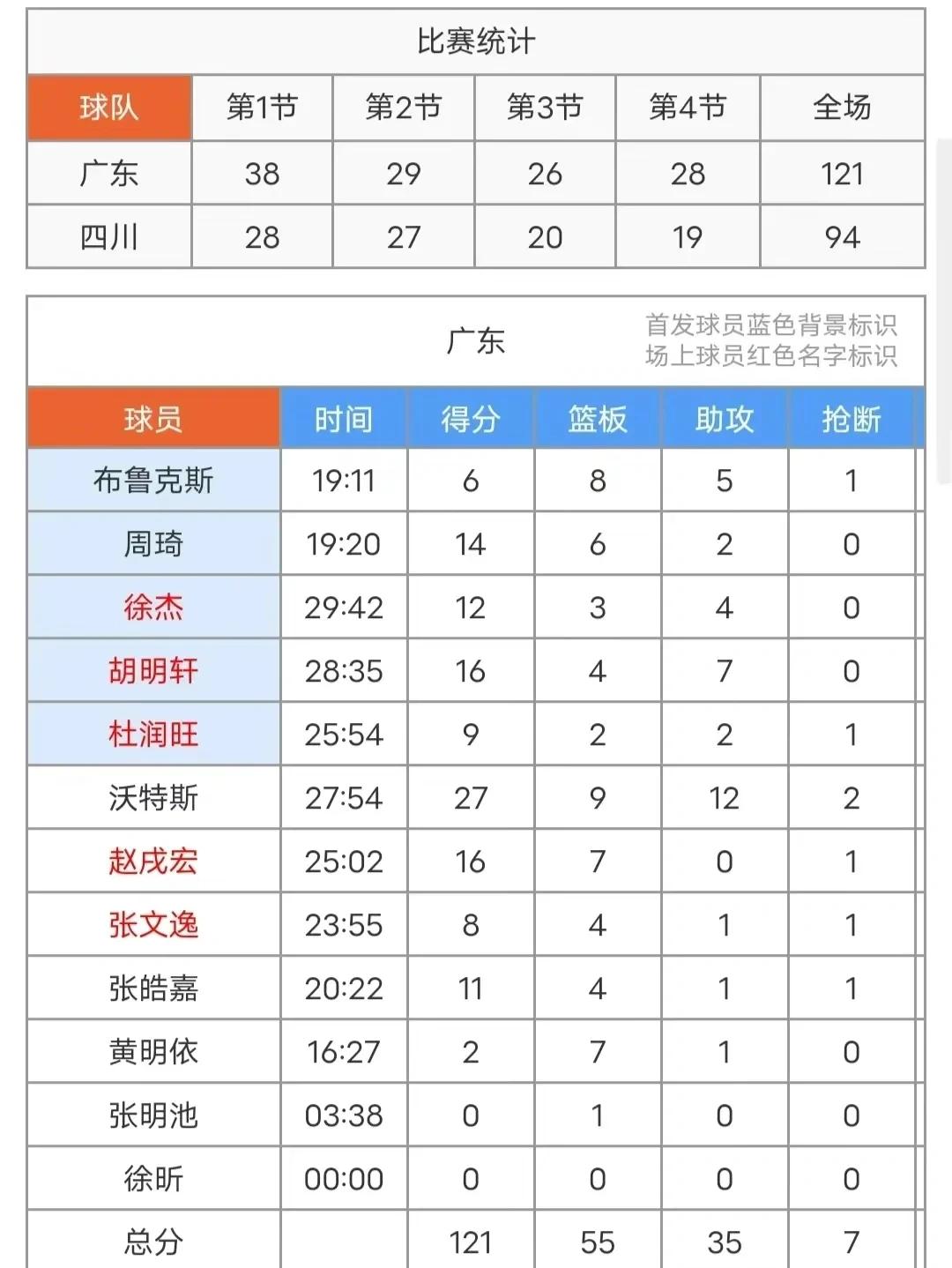 男篮结束热身赛，明日经上海飞沙特，将以14人前往，周琦情况未知的简单介绍