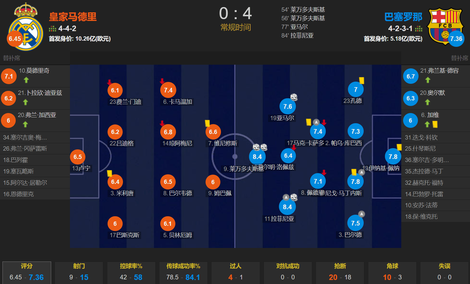 包含热身赛-亚马尔双响莱万破门巴萨7-3首尔取亚洲行两连胜的词条