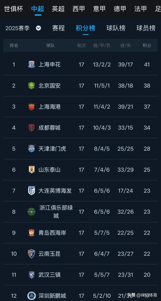 客场3比1力克河南上海海港距榜首4分维系争冠希望