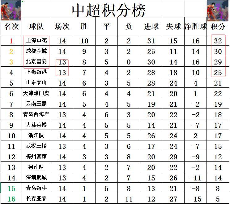 中超半程积分：国安申花竞争白热化5队挣扎保级