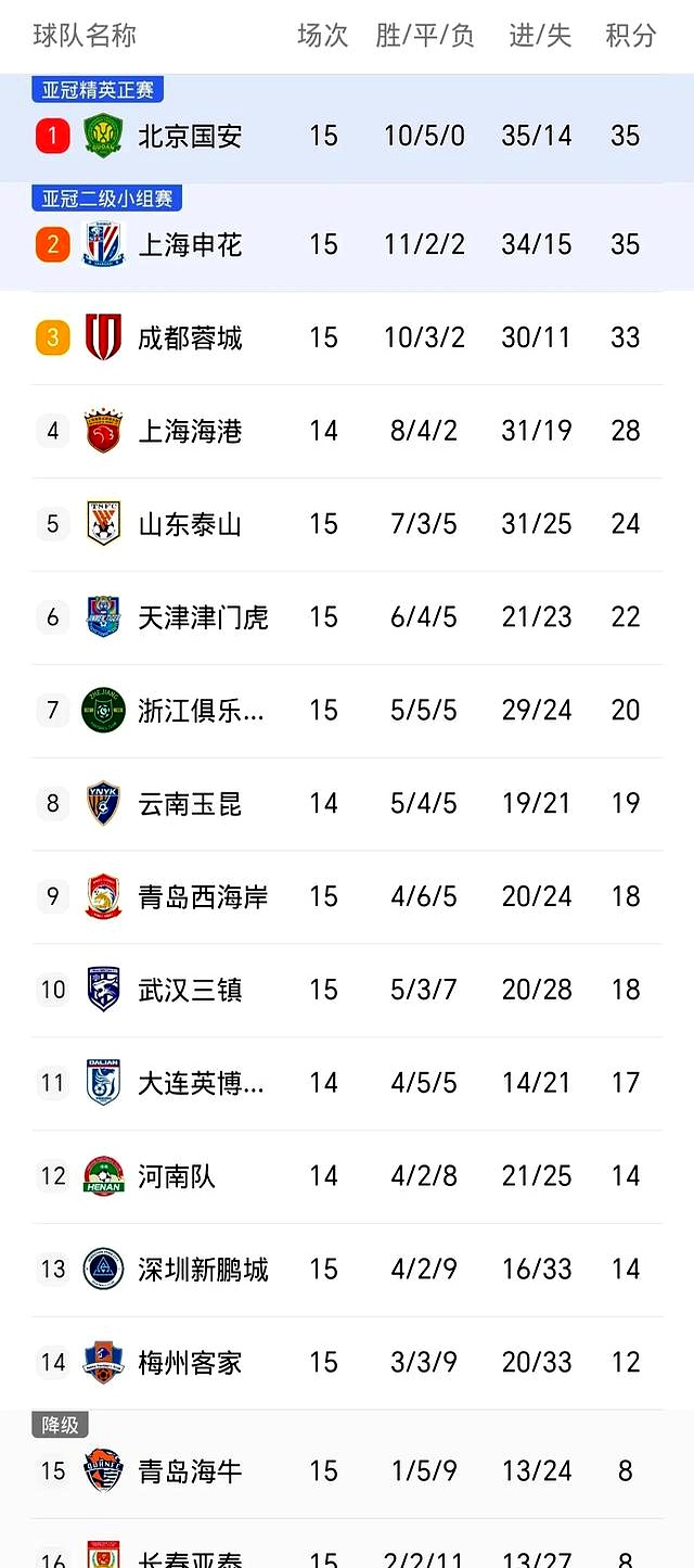 中超半程积分：国安申花竞争白热化5队挣扎保级