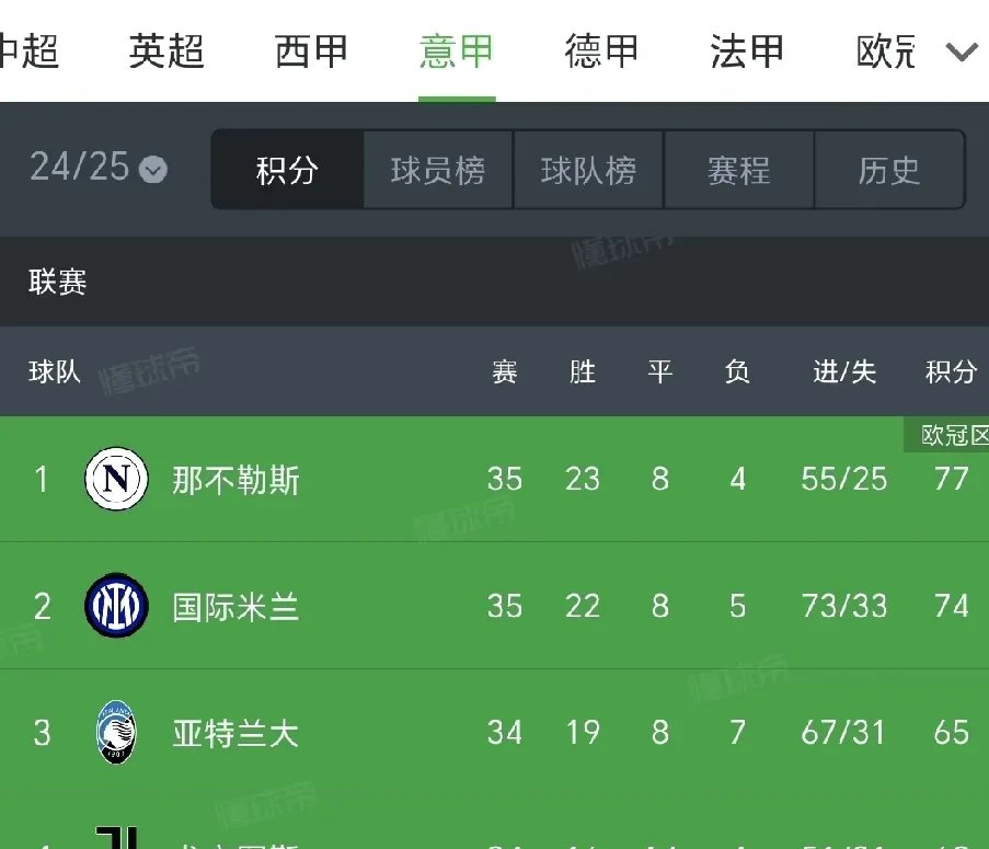国米主场连胜，稳坐榜首位置