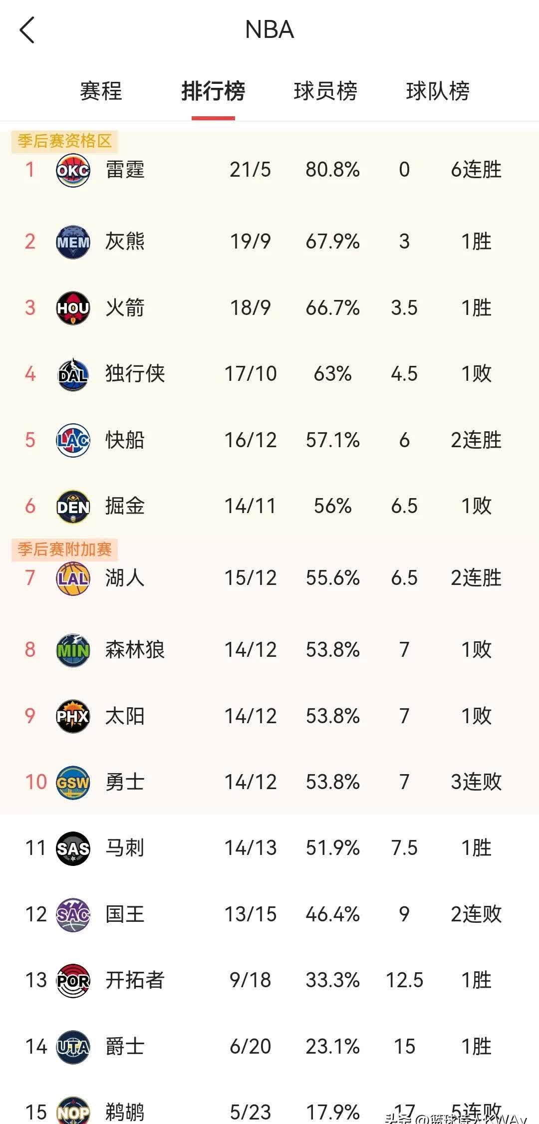 快船火箭独行侠！实力榜排定的简单介绍